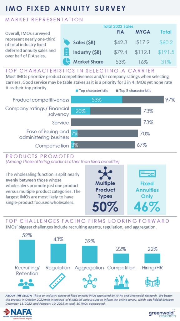 IMO Fixed Annuity Survey Infographic with the National Association for ...